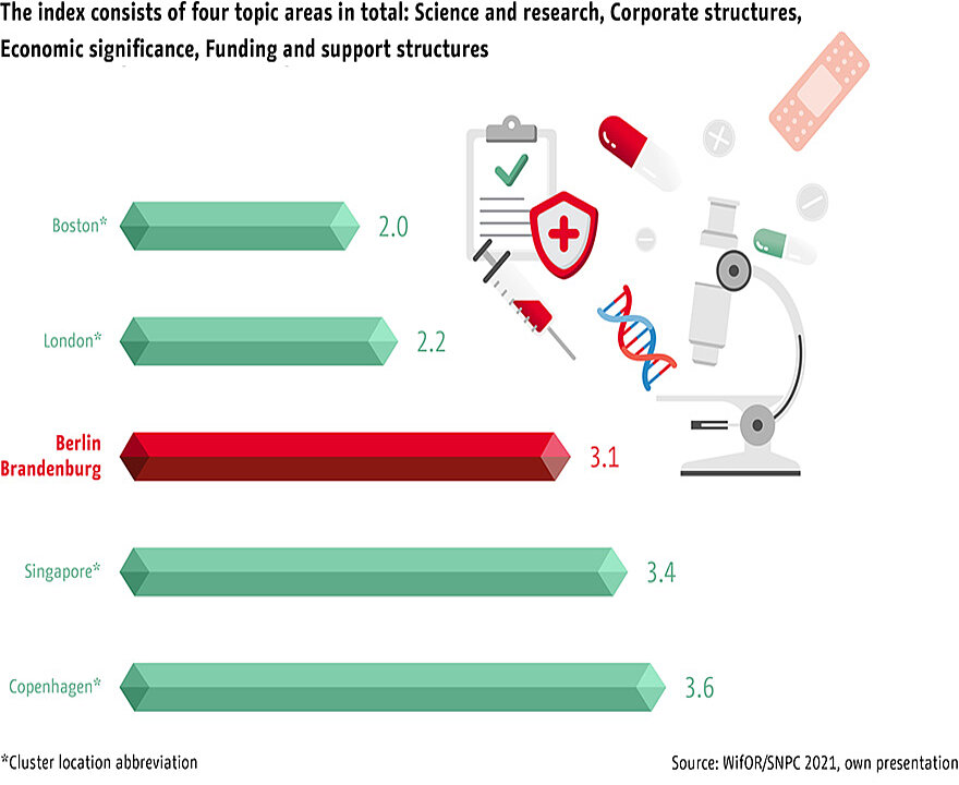 Chart: Berlin ranks among the world's leading healthcare industry clusters | Statista
